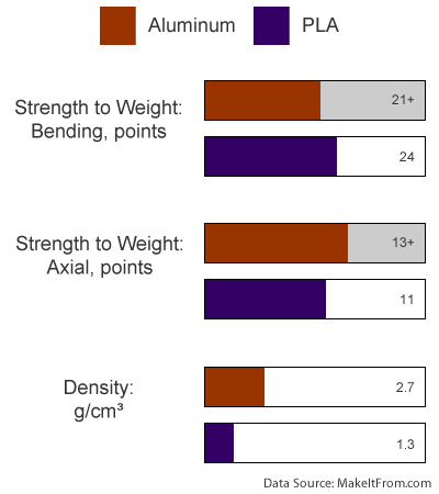 Chart showing 3PDPLA strength compared to Aluminum